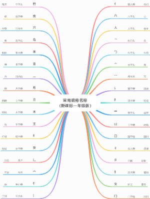 常用偏旁名称（新课标一年级版）