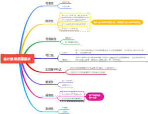 10会计信息质量要求
