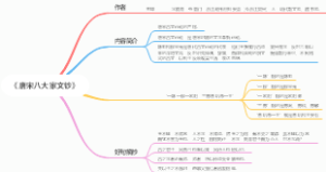 《唐宋八大家文钞》思维导图作者唐宋八大家内容简介好句摘抄