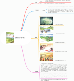 《我的家乡十八洞》思维导图作者内容简介插图读后感