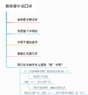 音序查字法口诀