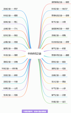 中药药性之最