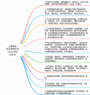 义务教育小学语文课程标准 (2022年版)总目标