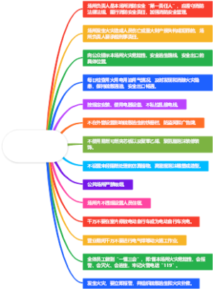 公共场所消防安全注意事项