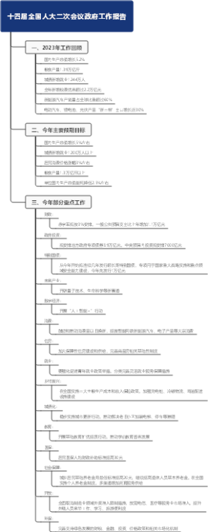 十四届全国人大二次会议政府工作报告