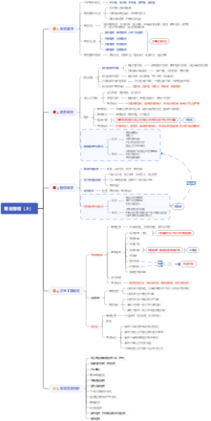 筹资管理（上）