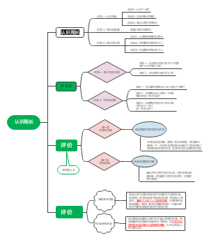 教学设计——认识周长