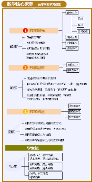 数学核心素养——数学学科学习成果