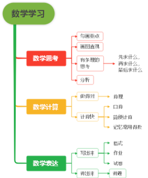 数学学习