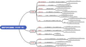 房地产行业月度数据（2022年1-5月）