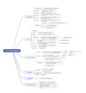 五年级数学下册知识点导图