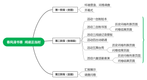 春风浸书香  阅读正当时思维导图
