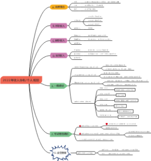 2022年收入分布及个人规划