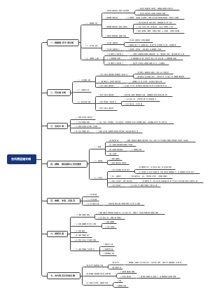 古代西亞諸文明