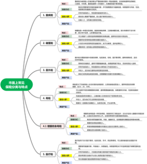 市面上常见保险分类与特点
