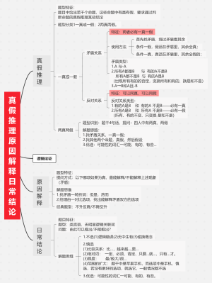 10真假推理12原因解释13日常结论