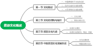 旅游文化概述思维导图