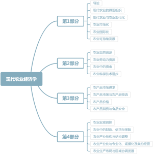 农业经济学目录导图