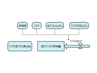 CCER结构图
