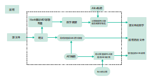 混合密码体系加密情况流程图