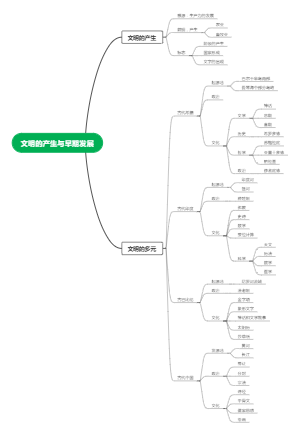 中外历史纲要下第一课思维导图