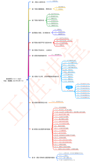 民事案件案由规定（二级案由）
