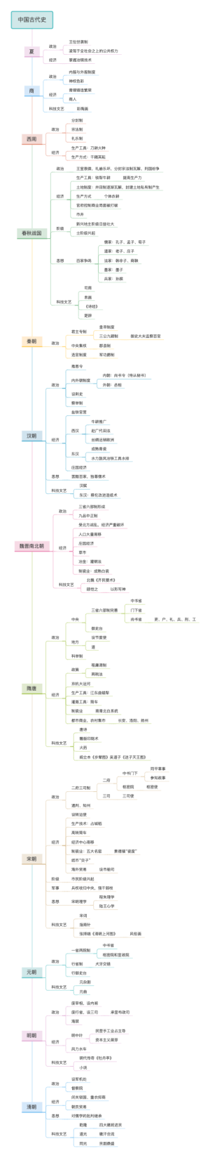 古代史思维导图