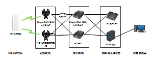 NB-IoT网络架构拓扑图