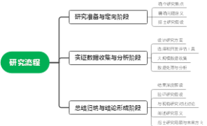研究流程
