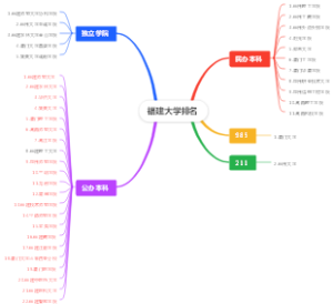 福建大学排名
