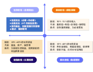 财务模型四象限