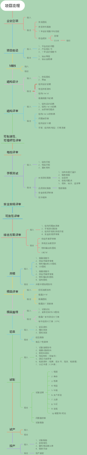 项目流程