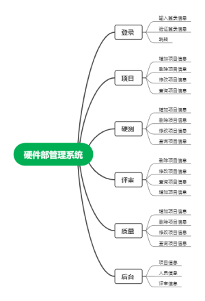 硬件部管理系统