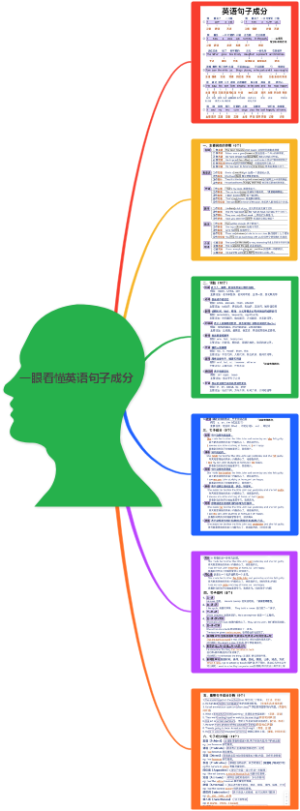 一眼看懂英语句子成分