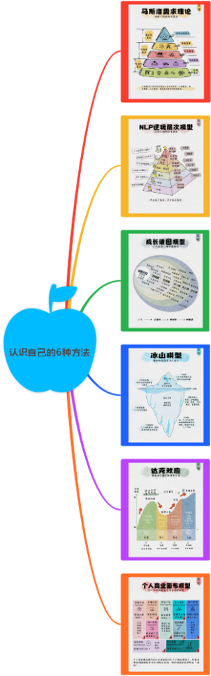 认识自己的6种方法