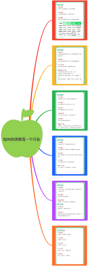 如何快速摸清一个行业