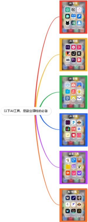 以下AI工具，是副业赚钱的必备