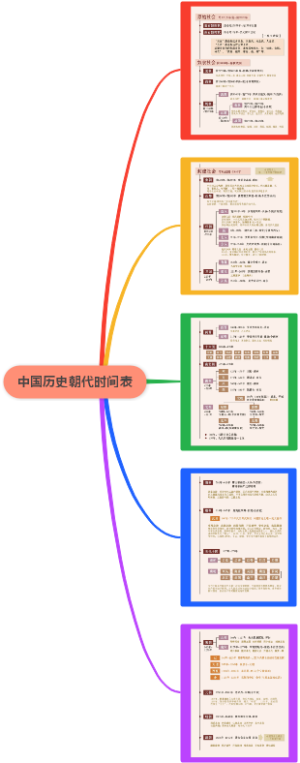 中国历史朝代时间表