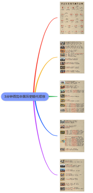 3分钟看完中国历史朝代顺序