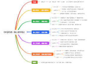 《掌控对话》核心读书笔记