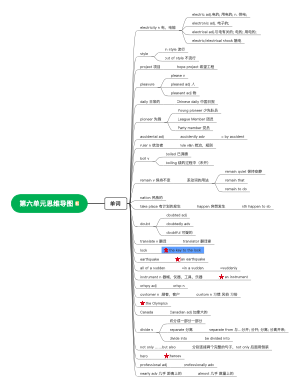 九年级英语 第六单元思维导图