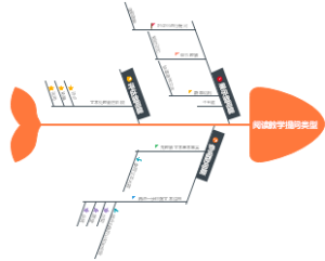 阅读教学提问类型