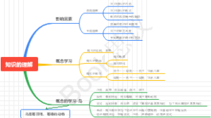 知识的理解