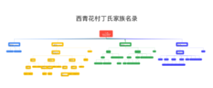 西青花村丁氏家族名录