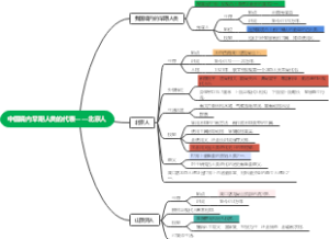 中国境内早期人类与文明起源——北京人