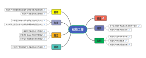 纪检工作思维导图及文件链接知识框架