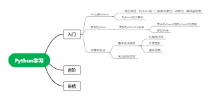 Python学习(fromNathaniel)思维导图