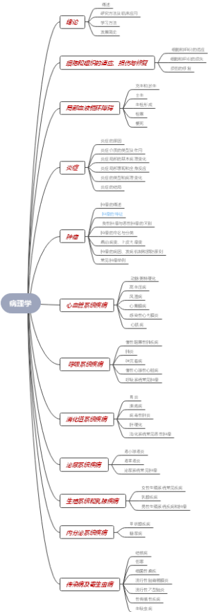 第一章：细胞和组织的适应、损伤和修复