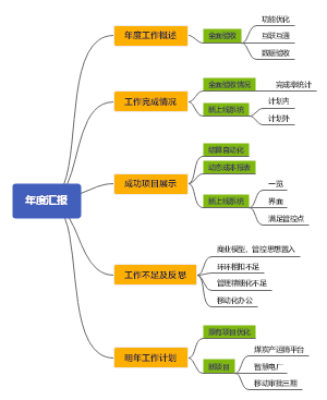 年度汇报目录