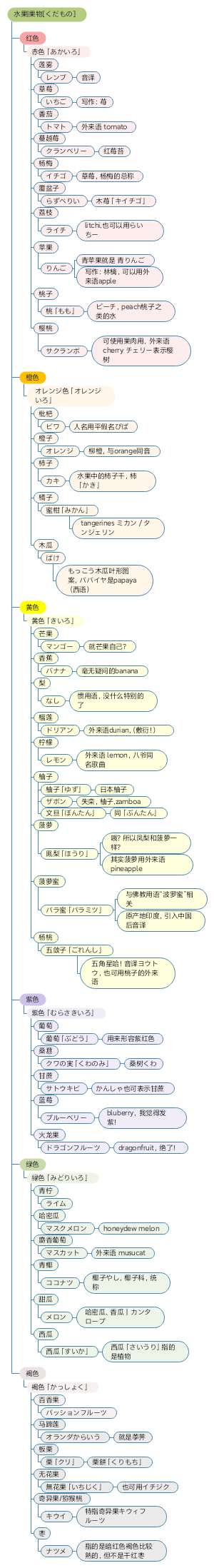 日语同类单词总结-水果篇